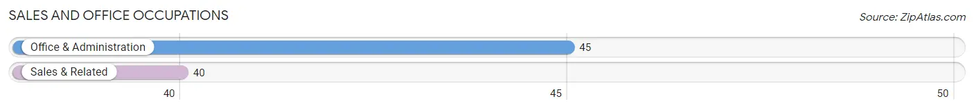 Sales and Office Occupations in Zip Code 97541