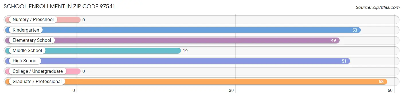 School Enrollment in Zip Code 97541