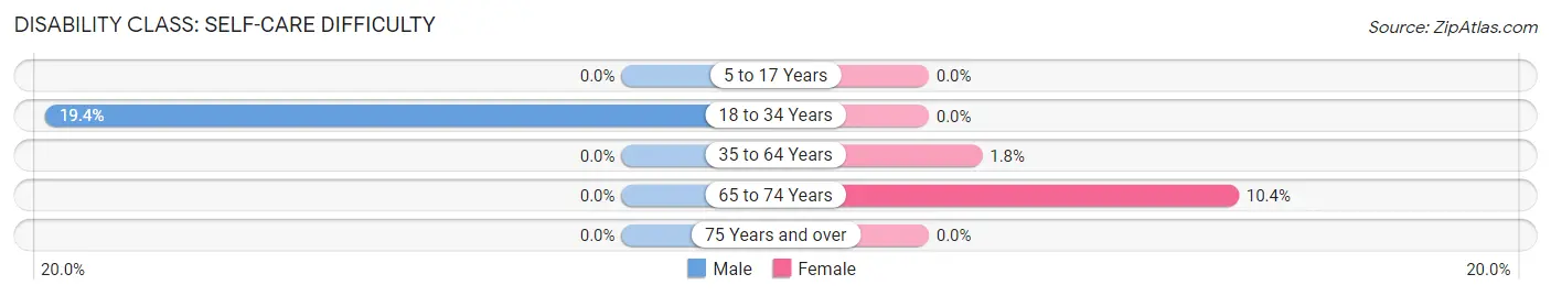 Disability in Zip Code 97541: <span>Self-Care Difficulty</span>