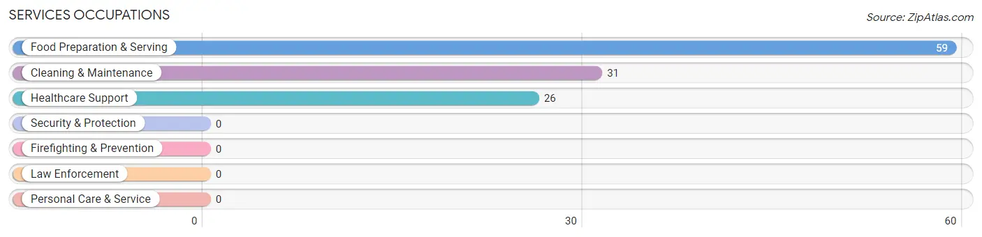 Services Occupations in Zip Code 97541