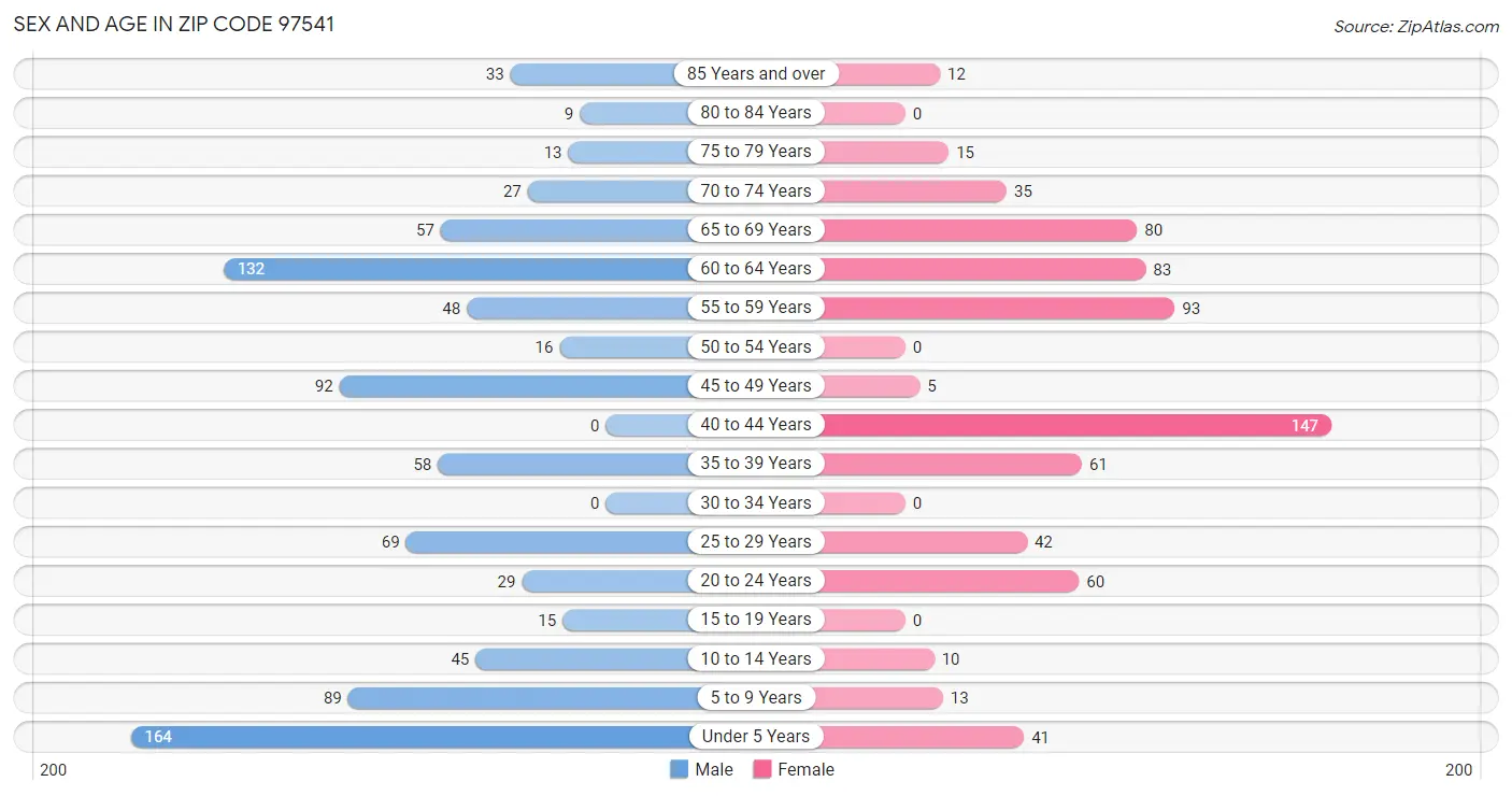 Sex and Age in Zip Code 97541