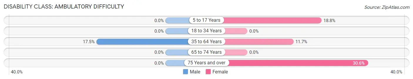 Disability in Zip Code 97543: <span>Ambulatory Difficulty</span>