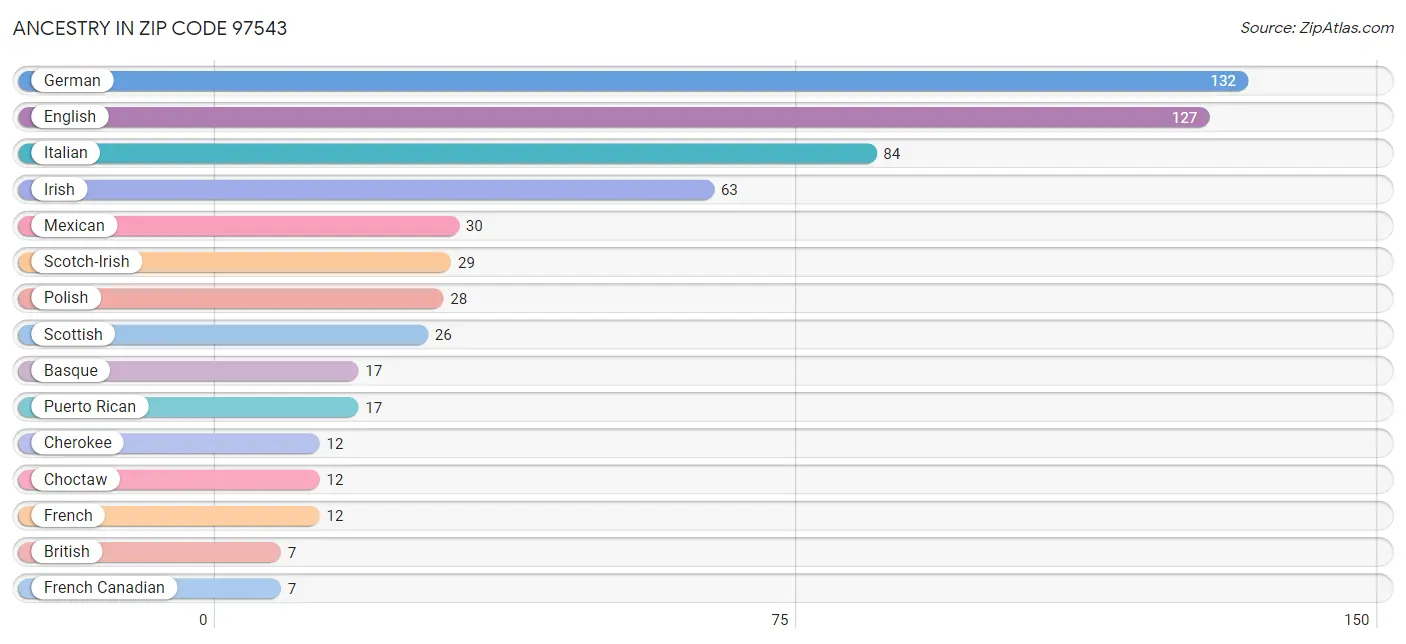 Ancestry in Zip Code 97543