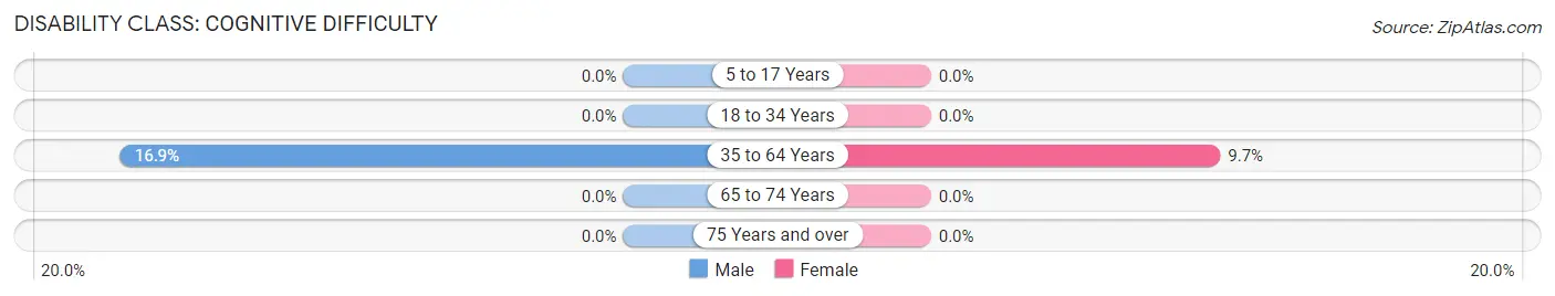 Disability in Zip Code 97543: <span>Cognitive Difficulty</span>