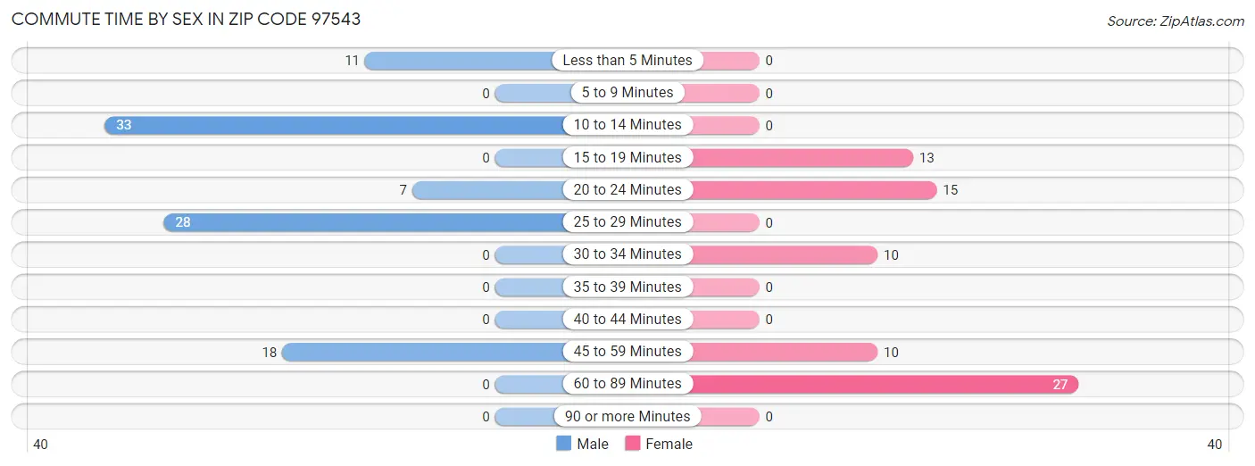 Commute Time by Sex in Zip Code 97543