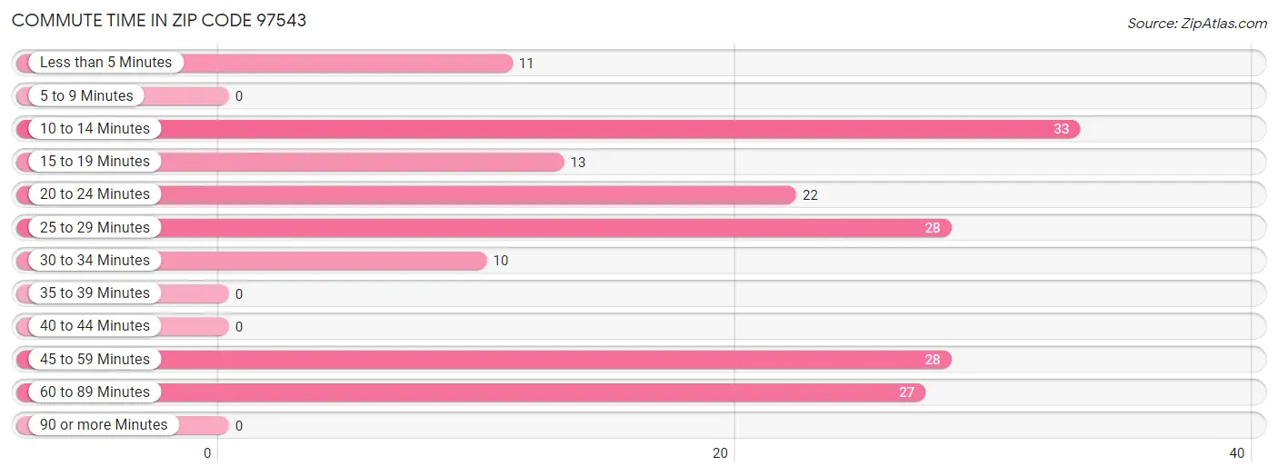 Commute Time in Zip Code 97543