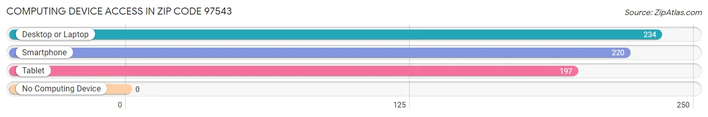 Computing Device Access in Zip Code 97543