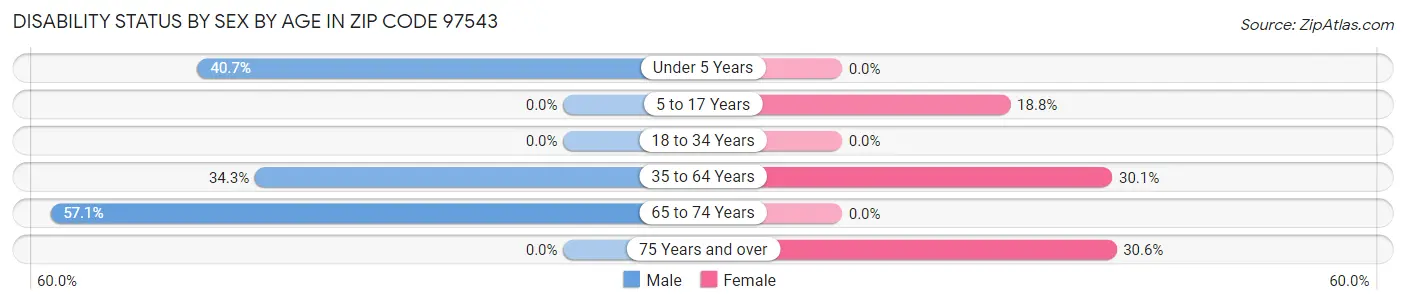 Disability Status by Sex by Age in Zip Code 97543