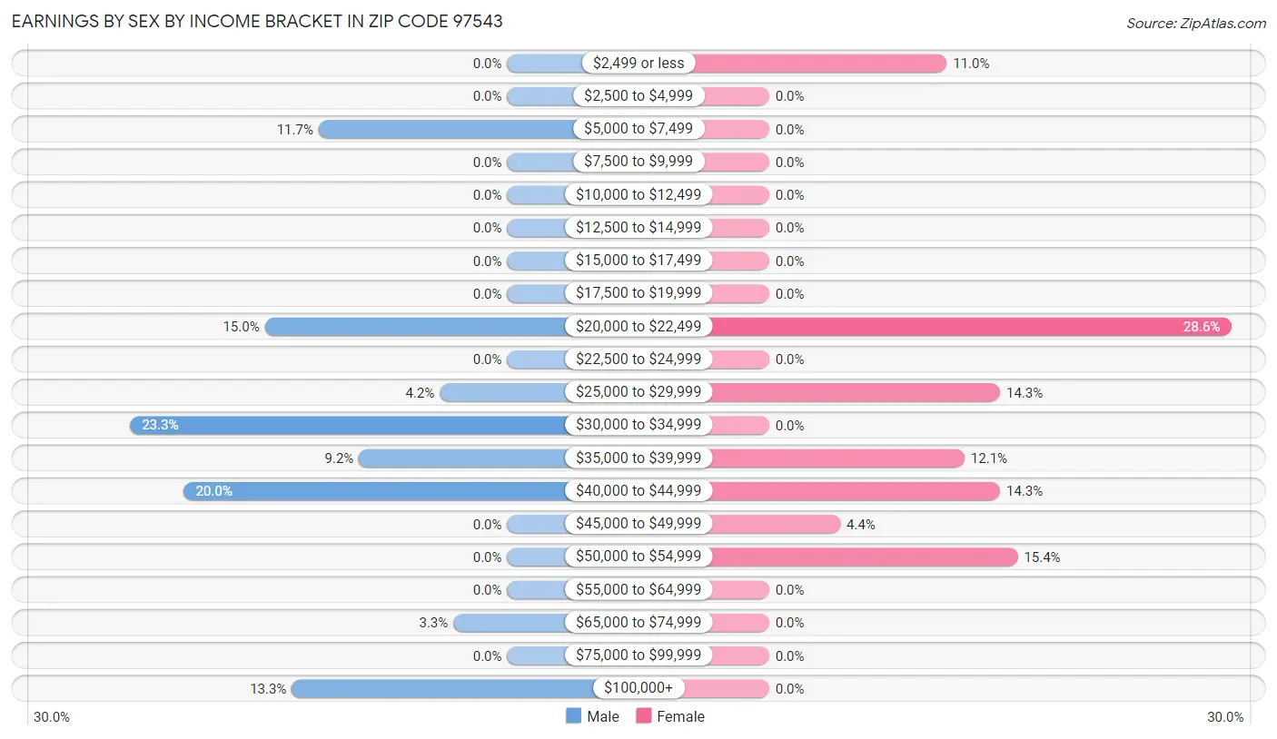 Earnings by Sex by Income Bracket in Zip Code 97543