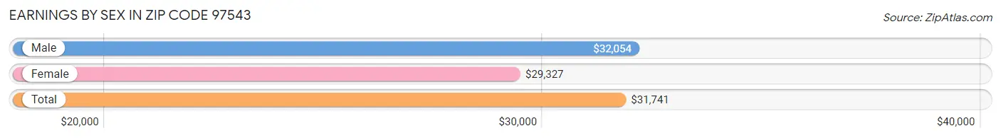 Earnings by Sex in Zip Code 97543