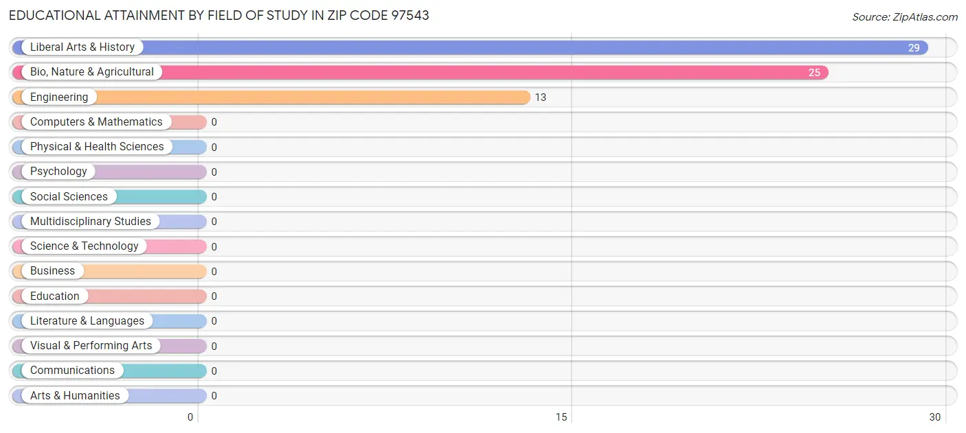 Educational Attainment by Field of Study in Zip Code 97543