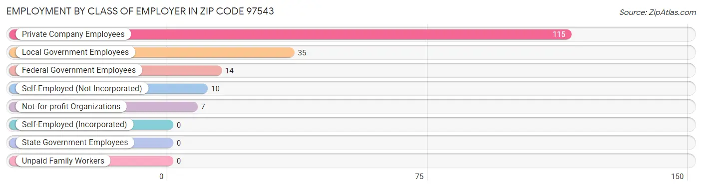 Employment by Class of Employer in Zip Code 97543