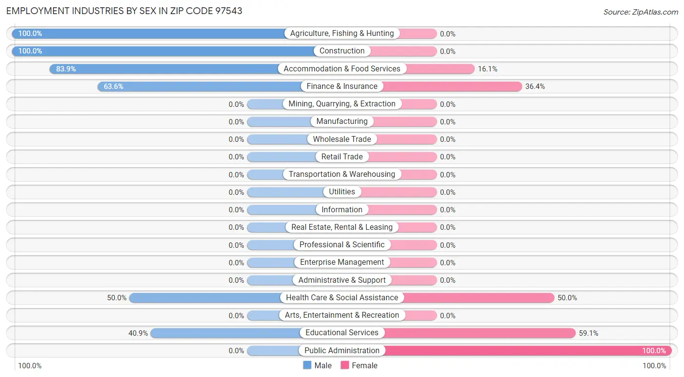 Employment Industries by Sex in Zip Code 97543