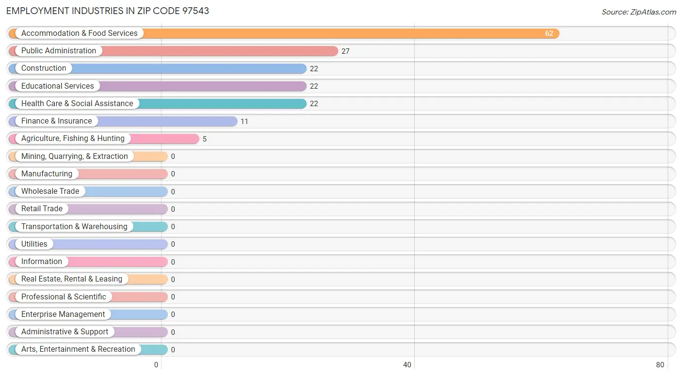 Employment Industries in Zip Code 97543