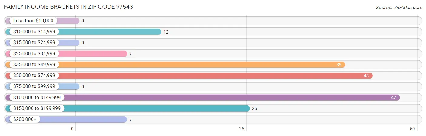 Family Income Brackets in Zip Code 97543