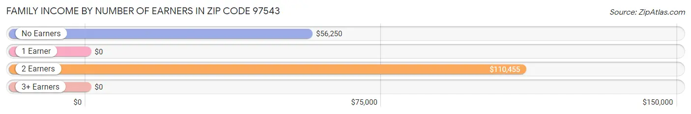 Family Income by Number of Earners in Zip Code 97543