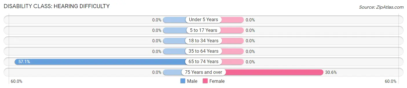 Disability in Zip Code 97543: <span>Hearing Difficulty</span>