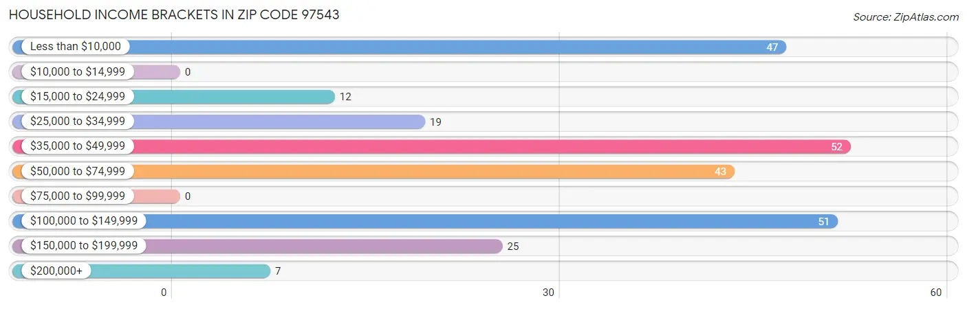 Household Income Brackets in Zip Code 97543