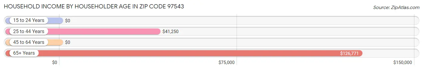 Household Income by Householder Age in Zip Code 97543