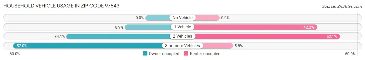 Household Vehicle Usage in Zip Code 97543