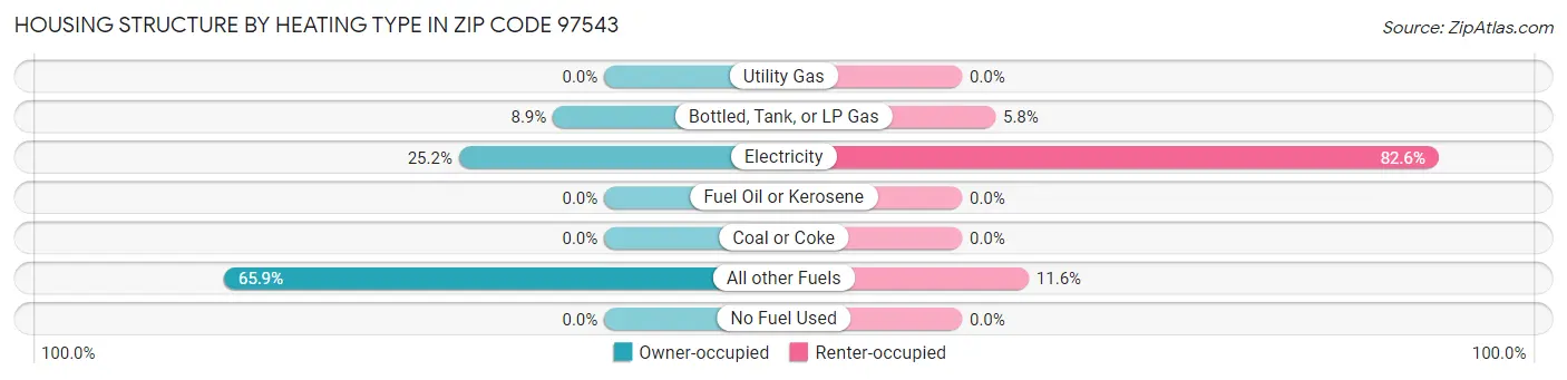 Housing Structure by Heating Type in Zip Code 97543