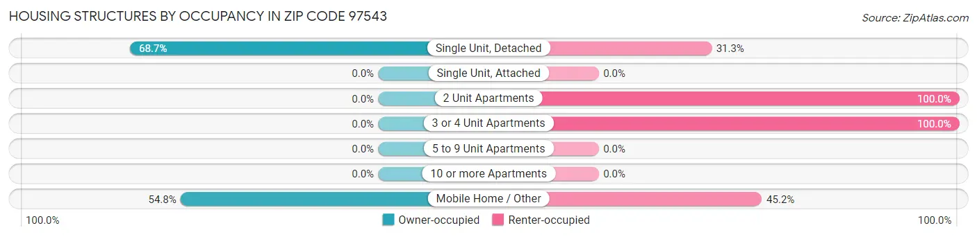 Housing Structures by Occupancy in Zip Code 97543