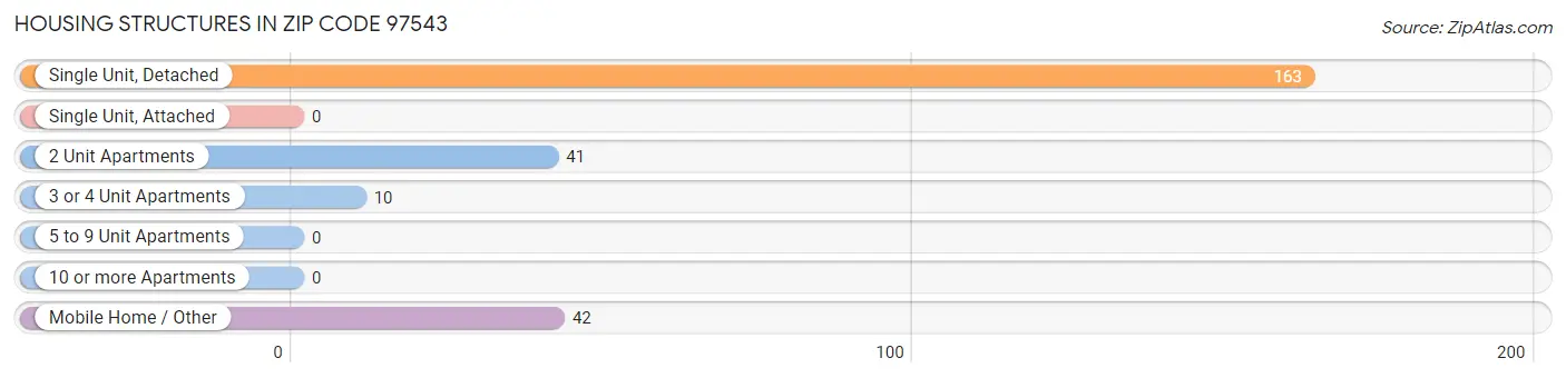 Housing Structures in Zip Code 97543