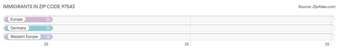 Immigrants in Zip Code 97543