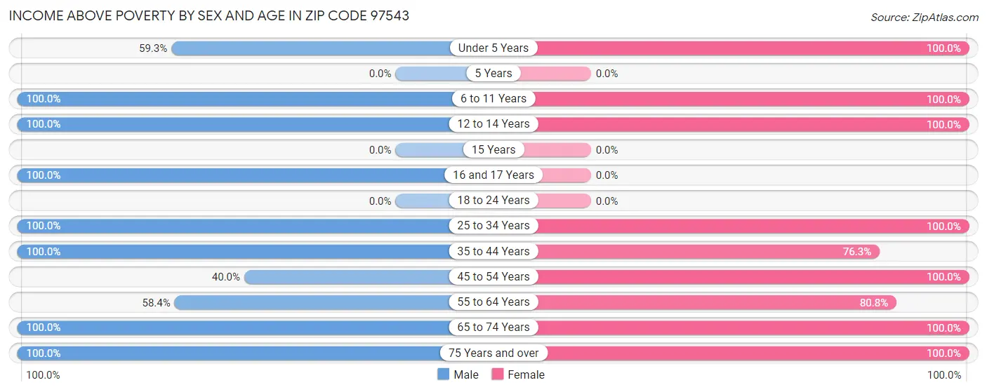 Income Above Poverty by Sex and Age in Zip Code 97543