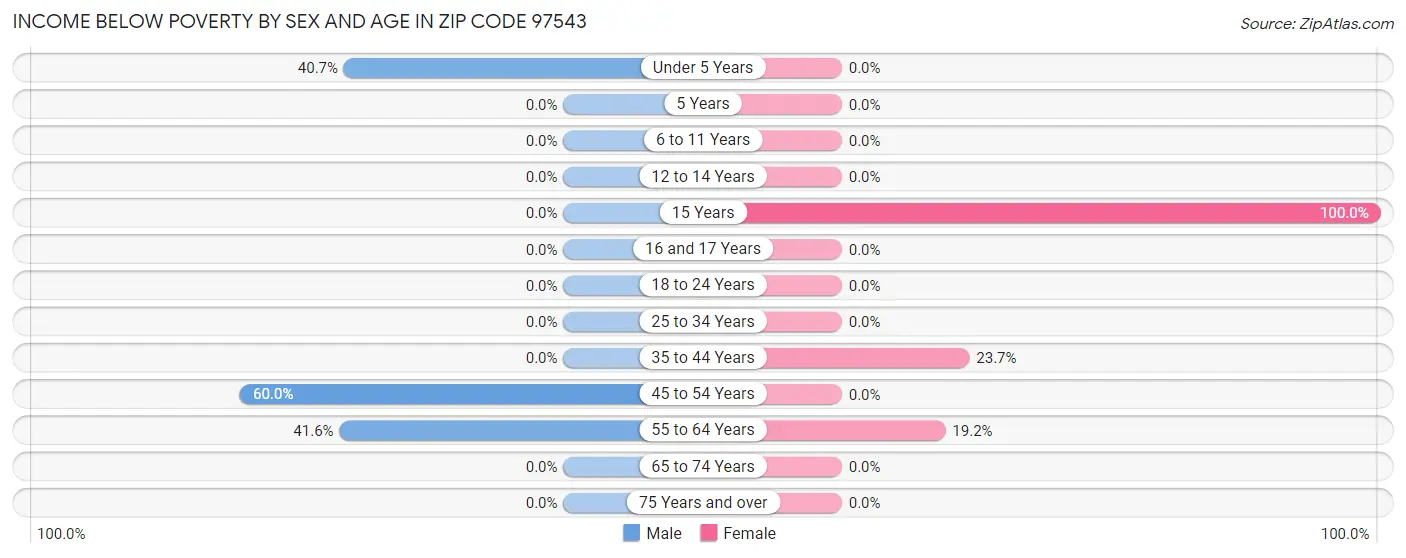 Income Below Poverty by Sex and Age in Zip Code 97543