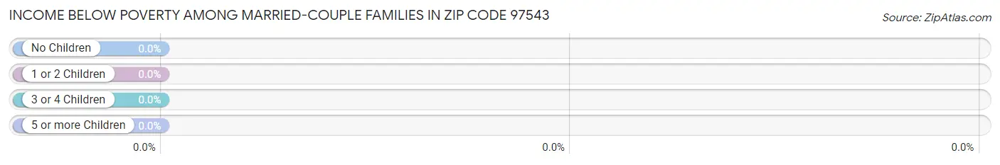 Income Below Poverty Among Married-Couple Families in Zip Code 97543