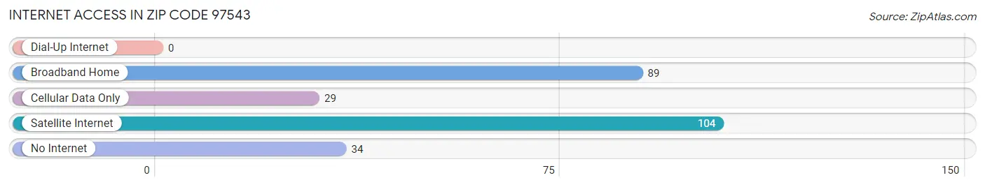 Internet Access in Zip Code 97543