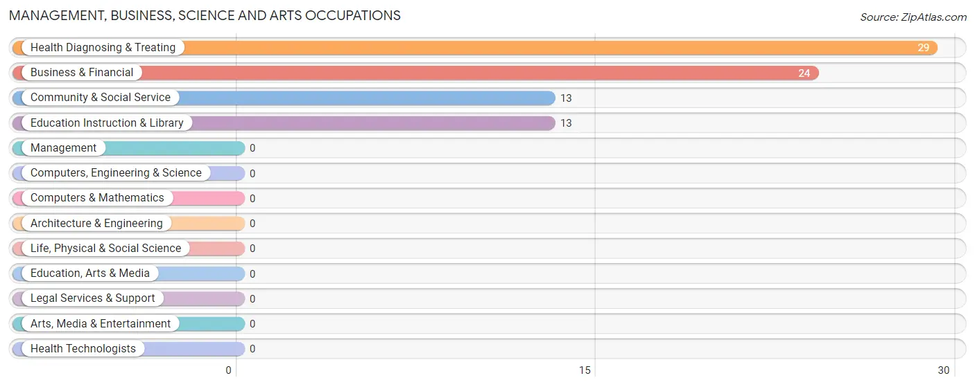 Management, Business, Science and Arts Occupations in Zip Code 97543