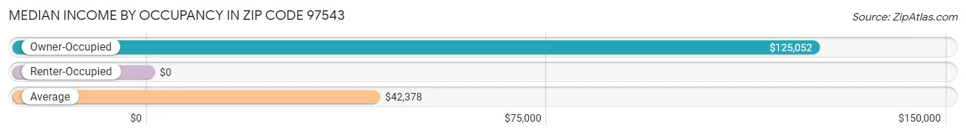 Median Income by Occupancy in Zip Code 97543