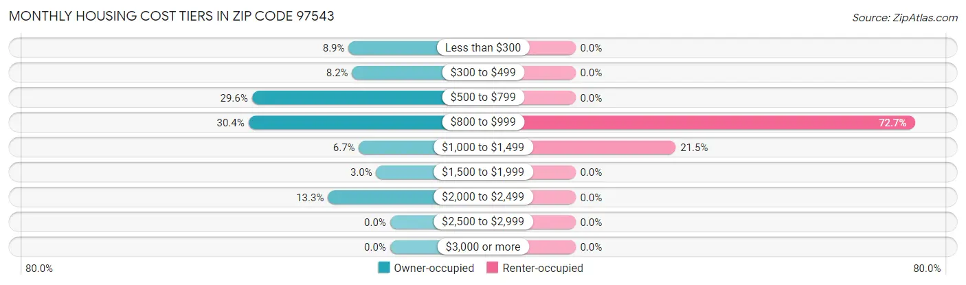 Monthly Housing Cost Tiers in Zip Code 97543