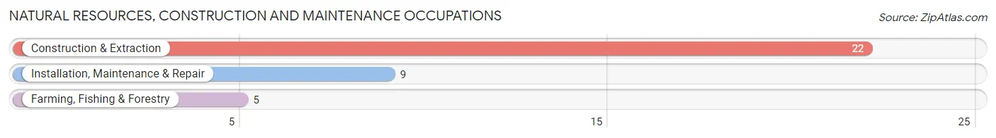 Natural Resources, Construction and Maintenance Occupations in Zip Code 97543