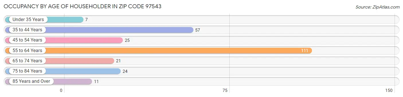 Occupancy by Age of Householder in Zip Code 97543