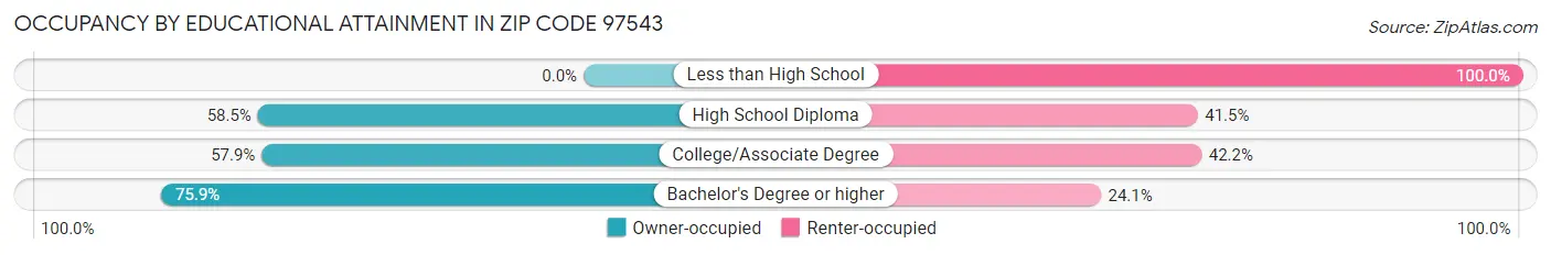 Occupancy by Educational Attainment in Zip Code 97543