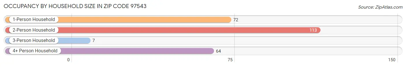 Occupancy by Household Size in Zip Code 97543