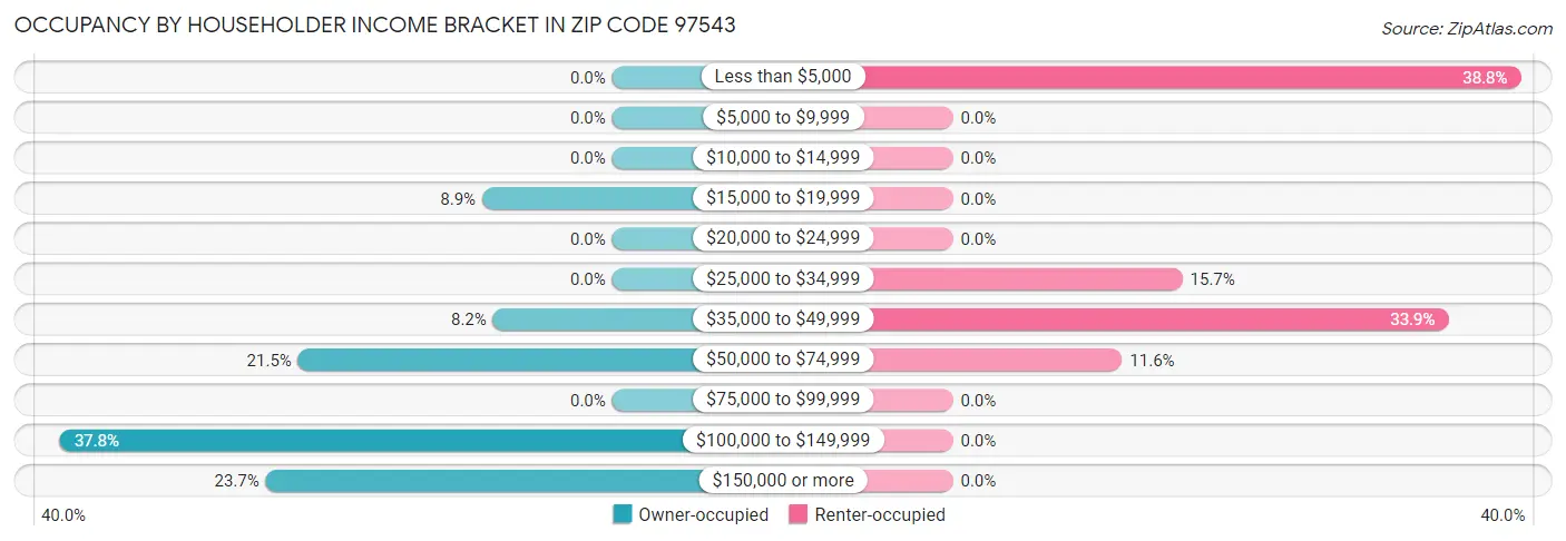 Occupancy by Householder Income Bracket in Zip Code 97543