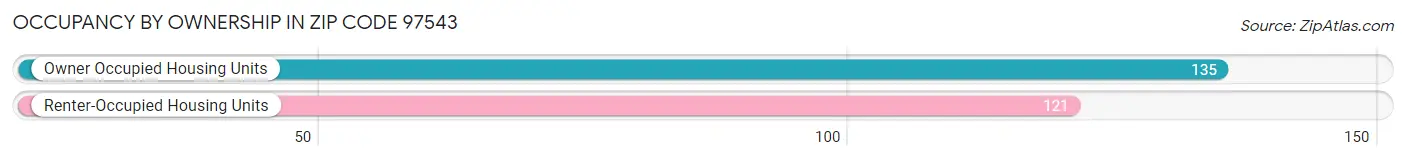 Occupancy by Ownership in Zip Code 97543