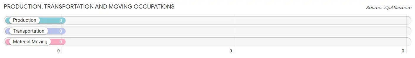 Production, Transportation and Moving Occupations in Zip Code 97543