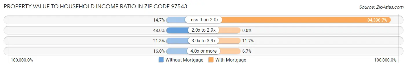 Property Value to Household Income Ratio in Zip Code 97543