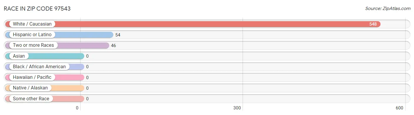 Race in Zip Code 97543