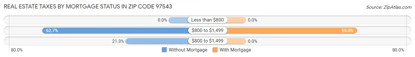 Real Estate Taxes by Mortgage Status in Zip Code 97543