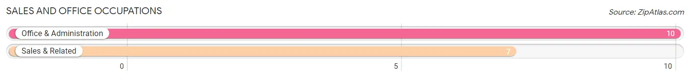 Sales and Office Occupations in Zip Code 97543