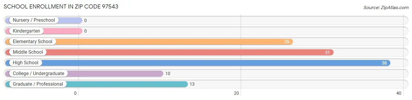 School Enrollment in Zip Code 97543