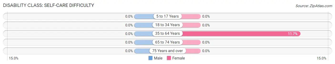 Disability in Zip Code 97543: <span>Self-Care Difficulty</span>