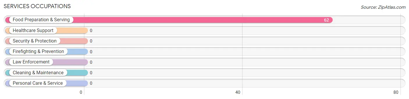 Services Occupations in Zip Code 97543