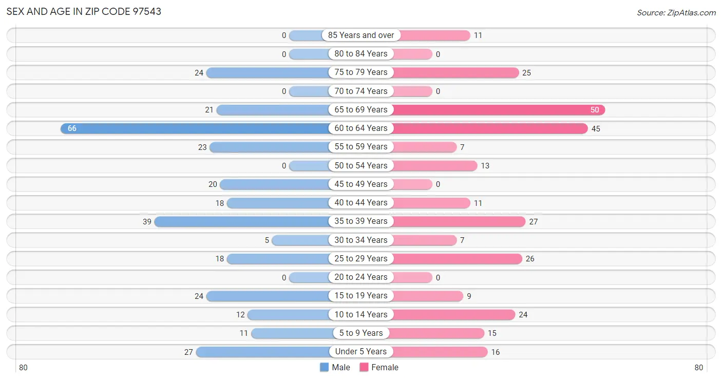 Sex and Age in Zip Code 97543